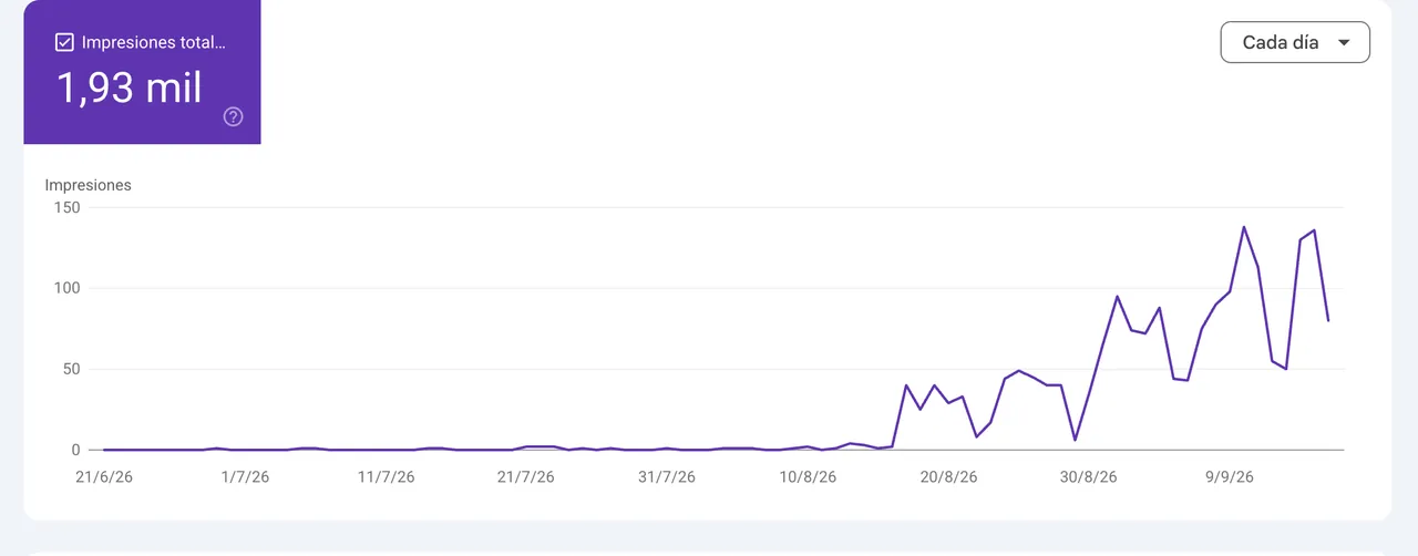 Informe de funciones de IA generativa de Google Search Console de un proyecto propio de nicho de utilidades: 1,93 mil impresiones totales, prácticamente cero hasta mediados de agosto de 2026 y despegue a partir de esa fecha.