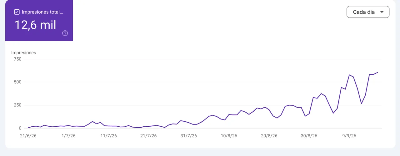 Informe de funciones de IA generativa de Google Search Console de un proyecto propio de nicho de finanzas personales: 12,6 mil impresiones totales, con una curva plana hasta finales de julio de 2026 y crecimiento sostenido hasta septiembre.