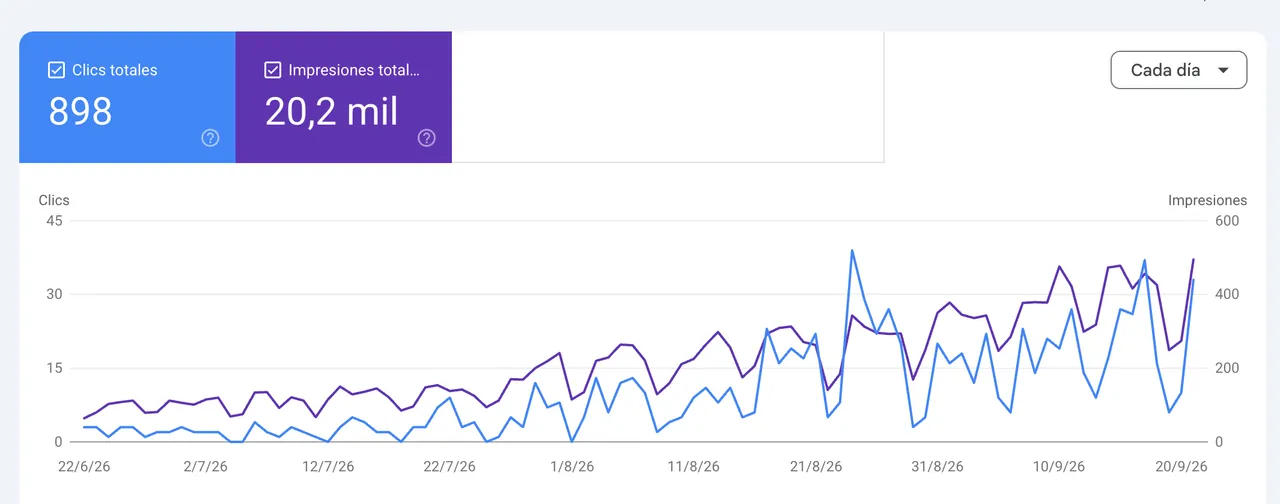 Informe de rendimiento en búsqueda de Google Search Console de un proyecto propio de nicho de utilidades: 898 clics, 20,2 mil impresiones y posición media 7,7 entre el 22 de junio y el 23 de septiembre de 2026.