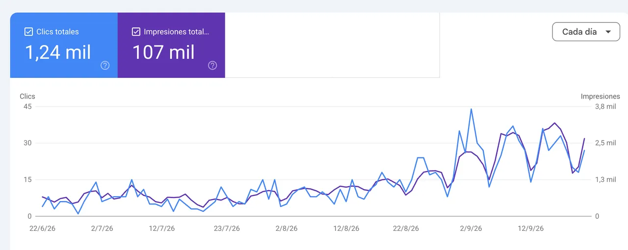 Informe de rendimiento en búsqueda de Google Search Console de un proyecto propio de nicho de finanzas personales: 1,24 mil clics y 107 mil impresiones entre el 22 de junio y el 23 de septiembre de 2026, con la curva de clics creciendo de forma sostenida.